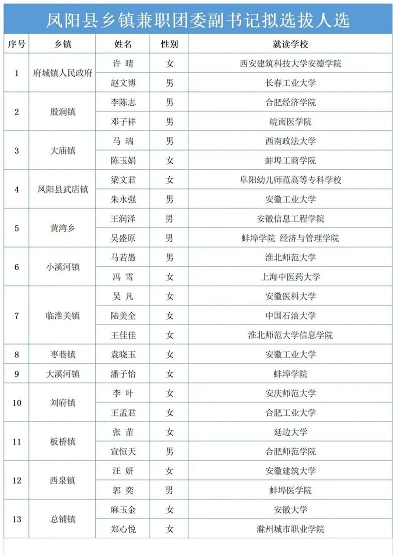 凤阳县最新干部任职动态公布