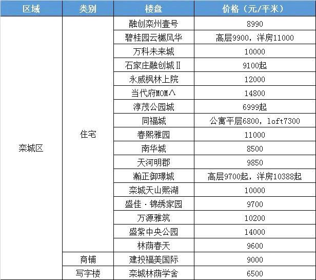 石家庄最新楼盘报价表及市场趋势深度解析