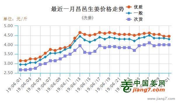 昌邑大姜最新价格表及市场分析概述