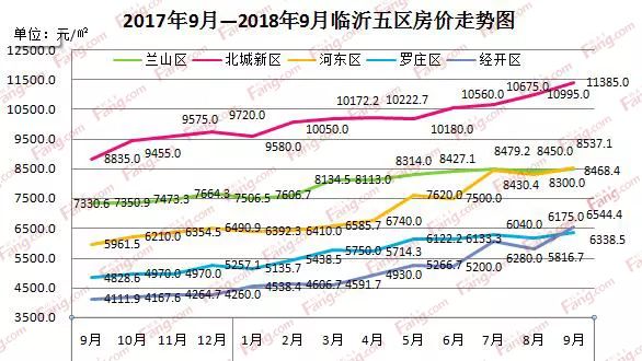 临沂最新房价走势图揭秘，市场趋势分析与未来预测