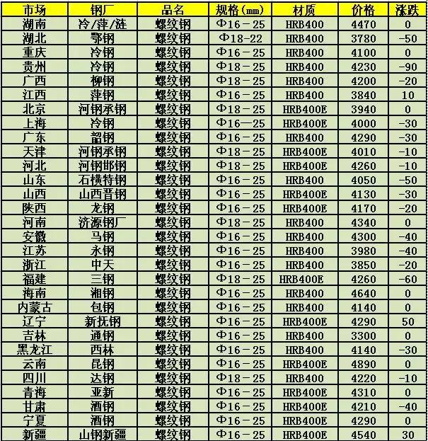 沈阳钢材最新价格及分析概述