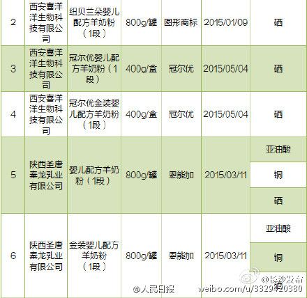 最新不合格奶粉名单公布，婴幼儿健康责任重大，呼吁严格监管