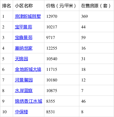 宝坻楼房最新价格表及深度分析