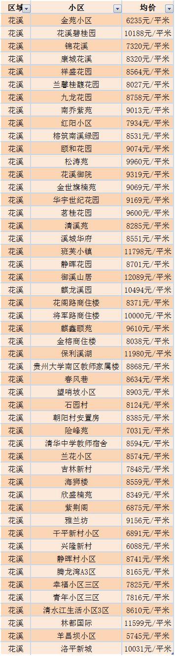 贵阳市最新房价动态分析与趋势预测