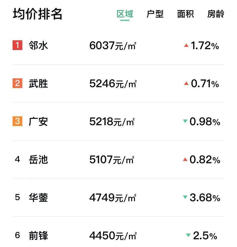 四川广安武胜最新房价概况